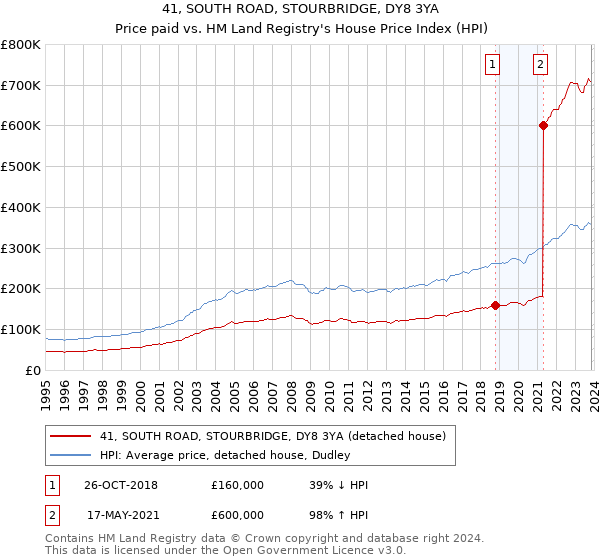 41, SOUTH ROAD, STOURBRIDGE, DY8 3YA: Price paid vs HM Land Registry's House Price Index