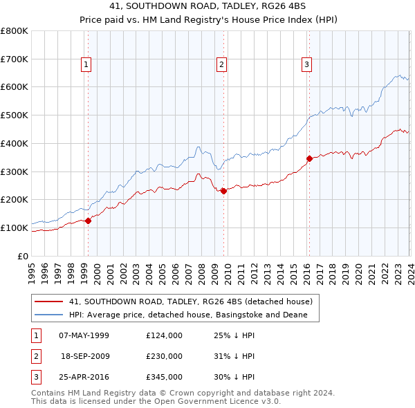 41, SOUTHDOWN ROAD, TADLEY, RG26 4BS: Price paid vs HM Land Registry's House Price Index