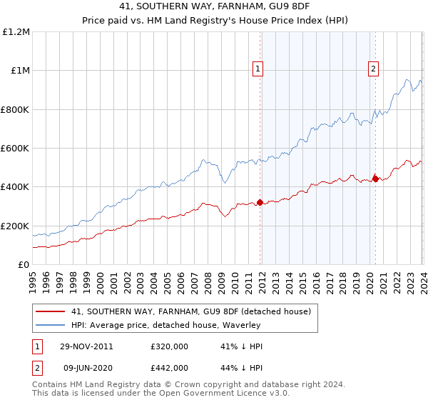 41, SOUTHERN WAY, FARNHAM, GU9 8DF: Price paid vs HM Land Registry's House Price Index