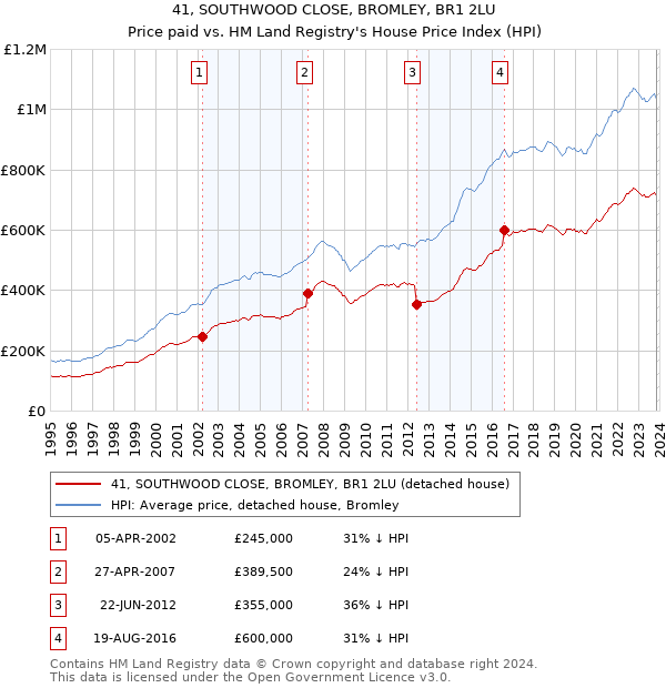 41, SOUTHWOOD CLOSE, BROMLEY, BR1 2LU: Price paid vs HM Land Registry's House Price Index
