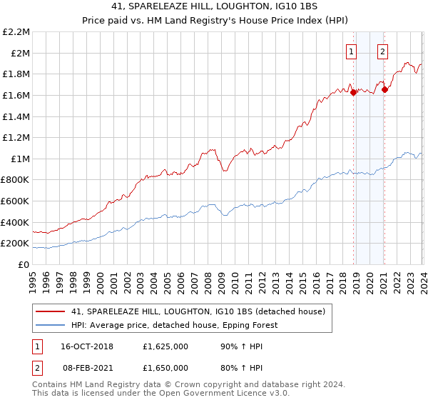 41, SPARELEAZE HILL, LOUGHTON, IG10 1BS: Price paid vs HM Land Registry's House Price Index