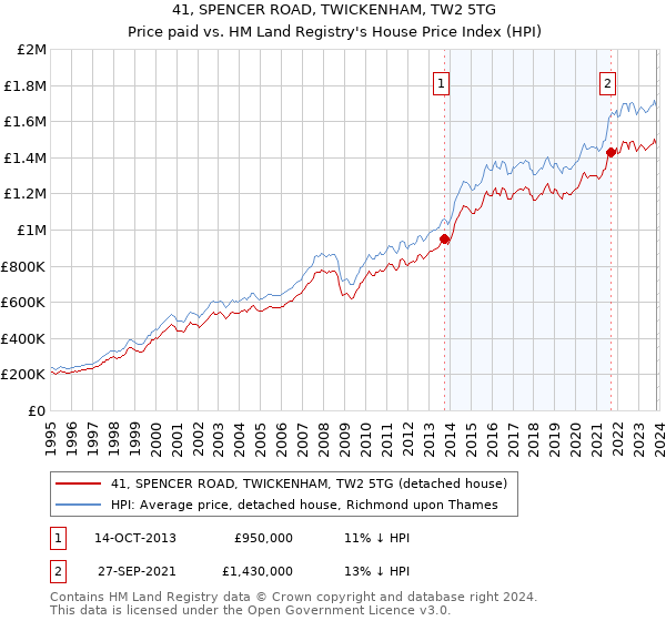 41, SPENCER ROAD, TWICKENHAM, TW2 5TG: Price paid vs HM Land Registry's House Price Index
