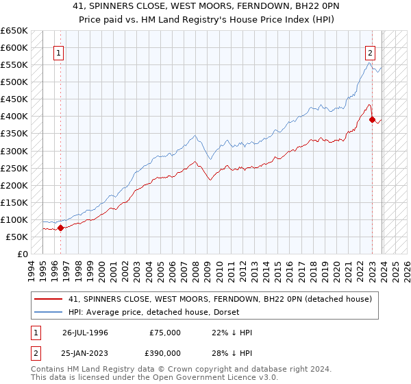 41, SPINNERS CLOSE, WEST MOORS, FERNDOWN, BH22 0PN: Price paid vs HM Land Registry's House Price Index