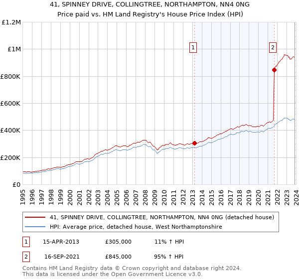 41, SPINNEY DRIVE, COLLINGTREE, NORTHAMPTON, NN4 0NG: Price paid vs HM Land Registry's House Price Index