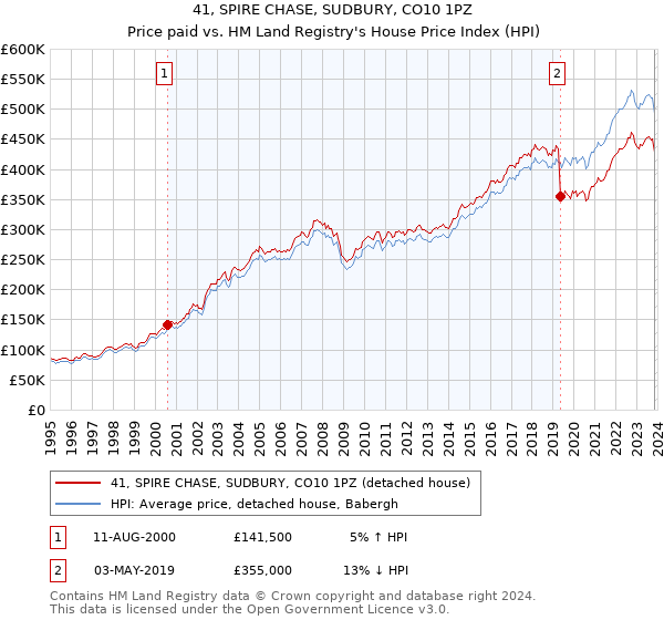 41, SPIRE CHASE, SUDBURY, CO10 1PZ: Price paid vs HM Land Registry's House Price Index