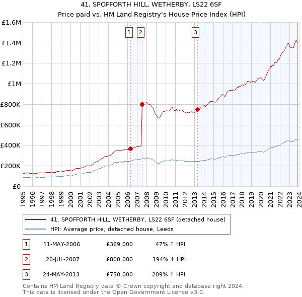 41, SPOFFORTH HILL, WETHERBY, LS22 6SF: Price paid vs HM Land Registry's House Price Index
