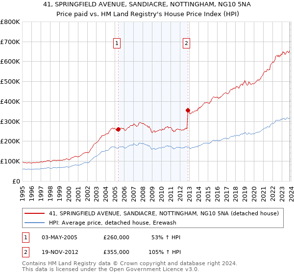 41, SPRINGFIELD AVENUE, SANDIACRE, NOTTINGHAM, NG10 5NA: Price paid vs HM Land Registry's House Price Index