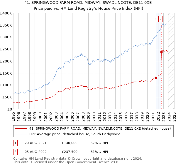 41, SPRINGWOOD FARM ROAD, MIDWAY, SWADLINCOTE, DE11 0XE: Price paid vs HM Land Registry's House Price Index