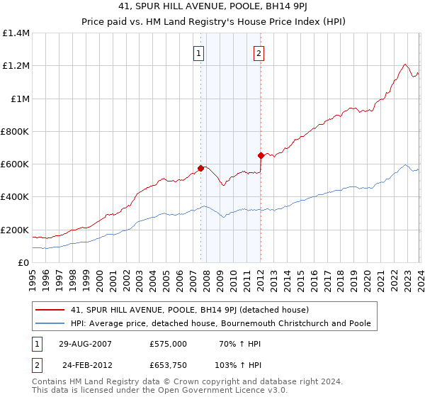 41, SPUR HILL AVENUE, POOLE, BH14 9PJ: Price paid vs HM Land Registry's House Price Index