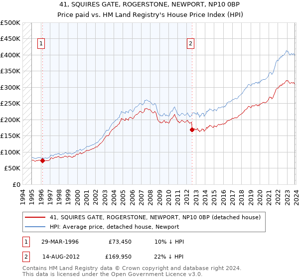 41, SQUIRES GATE, ROGERSTONE, NEWPORT, NP10 0BP: Price paid vs HM Land Registry's House Price Index