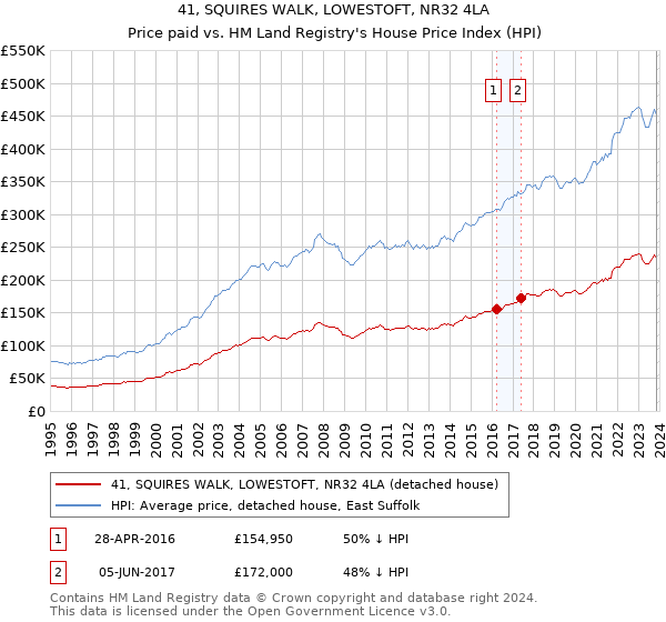 41, SQUIRES WALK, LOWESTOFT, NR32 4LA: Price paid vs HM Land Registry's House Price Index