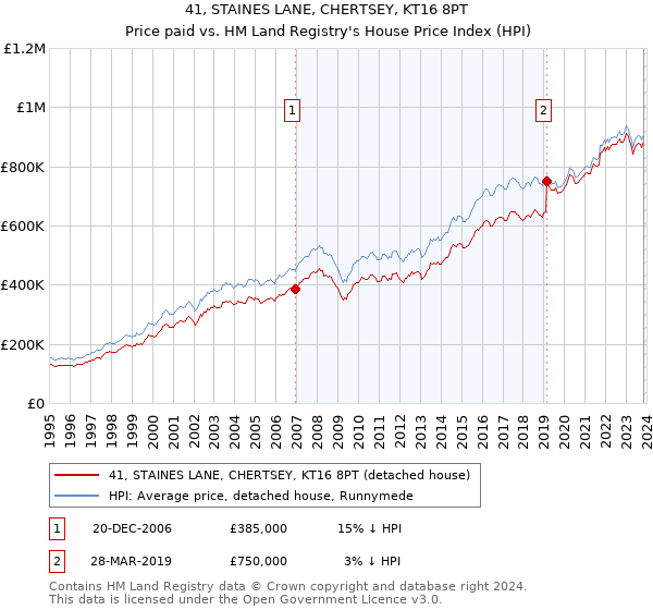 41, STAINES LANE, CHERTSEY, KT16 8PT: Price paid vs HM Land Registry's House Price Index