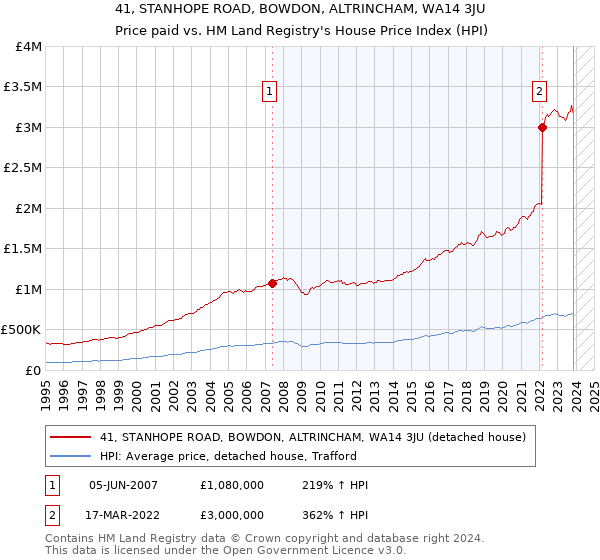 41, STANHOPE ROAD, BOWDON, ALTRINCHAM, WA14 3JU: Price paid vs HM Land Registry's House Price Index