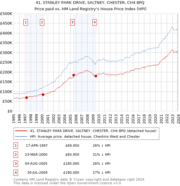 41, STANLEY PARK DRIVE, SALTNEY, CHESTER, CH4 8PQ: Price paid vs HM Land Registry's House Price Index
