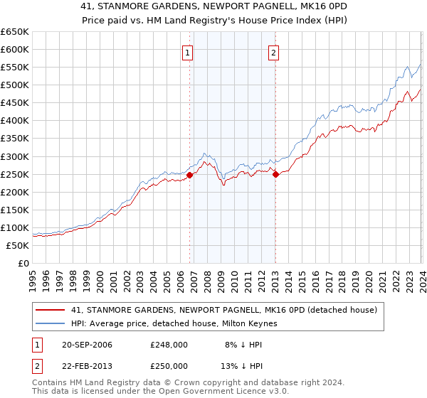 41, STANMORE GARDENS, NEWPORT PAGNELL, MK16 0PD: Price paid vs HM Land Registry's House Price Index