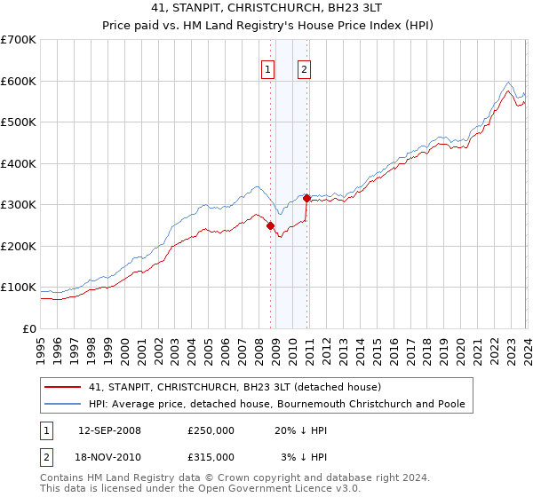 41, STANPIT, CHRISTCHURCH, BH23 3LT: Price paid vs HM Land Registry's House Price Index