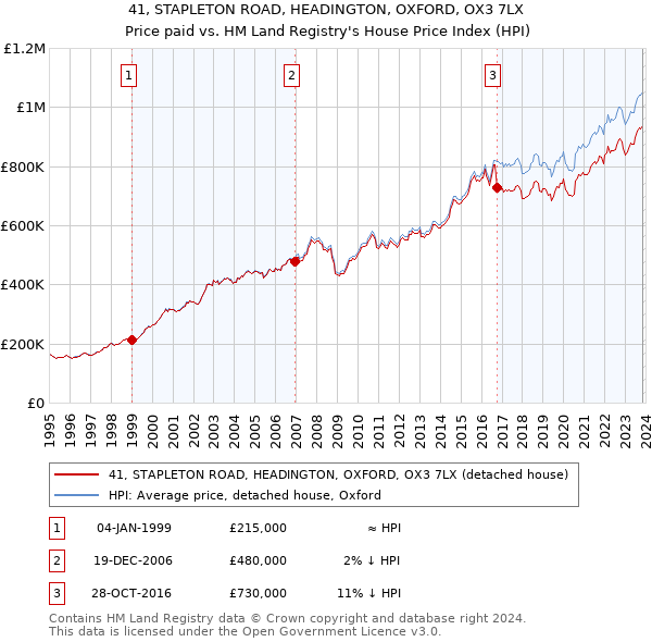 41, STAPLETON ROAD, HEADINGTON, OXFORD, OX3 7LX: Price paid vs HM Land Registry's House Price Index