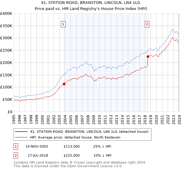 41, STATION ROAD, BRANSTON, LINCOLN, LN4 1LG: Price paid vs HM Land Registry's House Price Index