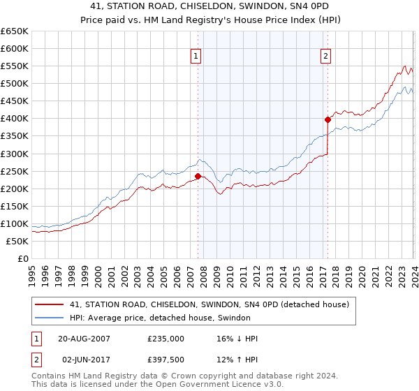 41, STATION ROAD, CHISELDON, SWINDON, SN4 0PD: Price paid vs HM Land Registry's House Price Index