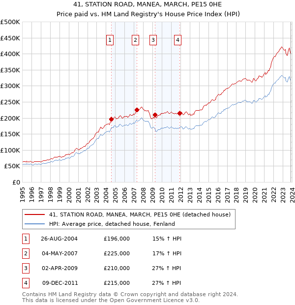 41, STATION ROAD, MANEA, MARCH, PE15 0HE: Price paid vs HM Land Registry's House Price Index