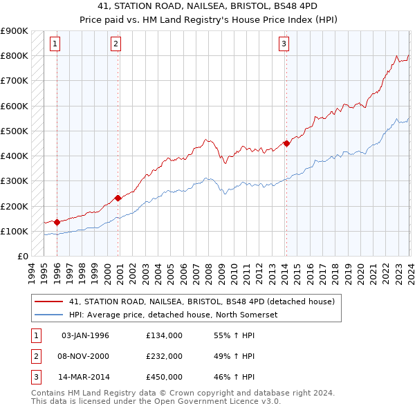 41, STATION ROAD, NAILSEA, BRISTOL, BS48 4PD: Price paid vs HM Land Registry's House Price Index