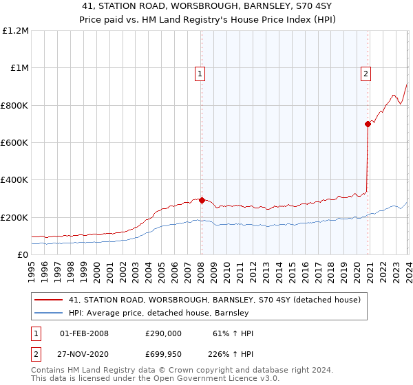 41, STATION ROAD, WORSBROUGH, BARNSLEY, S70 4SY: Price paid vs HM Land Registry's House Price Index