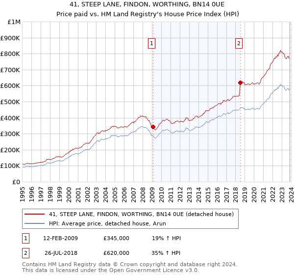 41, STEEP LANE, FINDON, WORTHING, BN14 0UE: Price paid vs HM Land Registry's House Price Index