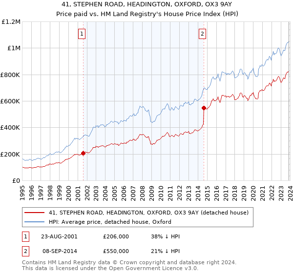 41, STEPHEN ROAD, HEADINGTON, OXFORD, OX3 9AY: Price paid vs HM Land Registry's House Price Index