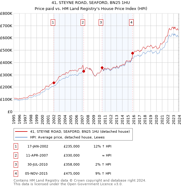 41, STEYNE ROAD, SEAFORD, BN25 1HU: Price paid vs HM Land Registry's House Price Index