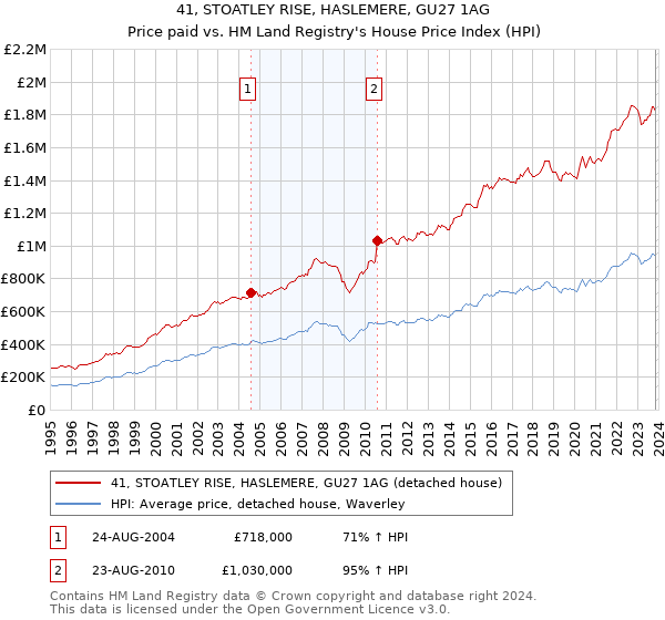 41, STOATLEY RISE, HASLEMERE, GU27 1AG: Price paid vs HM Land Registry's House Price Index