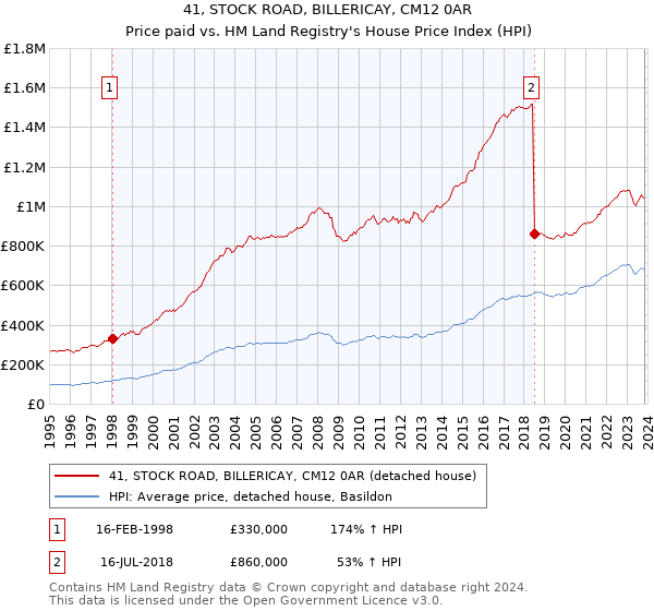 41, STOCK ROAD, BILLERICAY, CM12 0AR: Price paid vs HM Land Registry's House Price Index