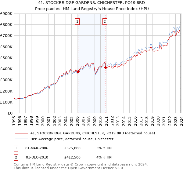 41, STOCKBRIDGE GARDENS, CHICHESTER, PO19 8RD: Price paid vs HM Land Registry's House Price Index