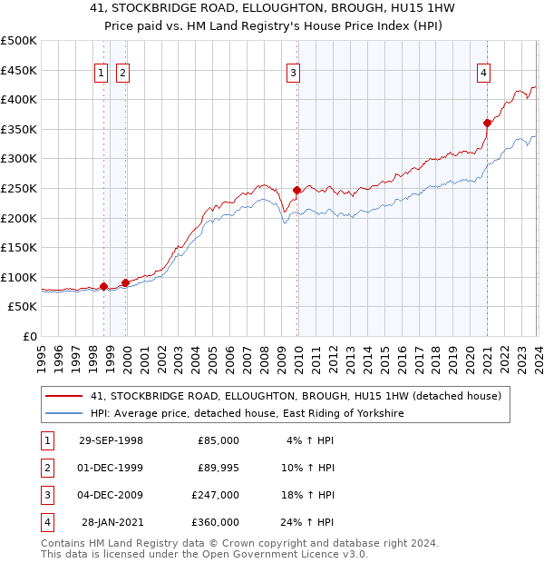 41, STOCKBRIDGE ROAD, ELLOUGHTON, BROUGH, HU15 1HW: Price paid vs HM Land Registry's House Price Index