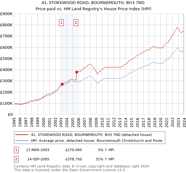 41, STOKEWOOD ROAD, BOURNEMOUTH, BH3 7ND: Price paid vs HM Land Registry's House Price Index