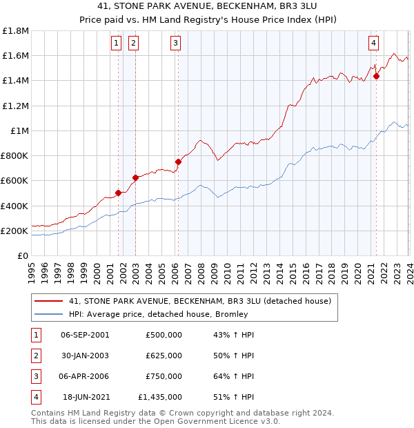 41, STONE PARK AVENUE, BECKENHAM, BR3 3LU: Price paid vs HM Land Registry's House Price Index