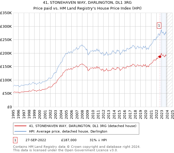 41, STONEHAVEN WAY, DARLINGTON, DL1 3RG: Price paid vs HM Land Registry's House Price Index