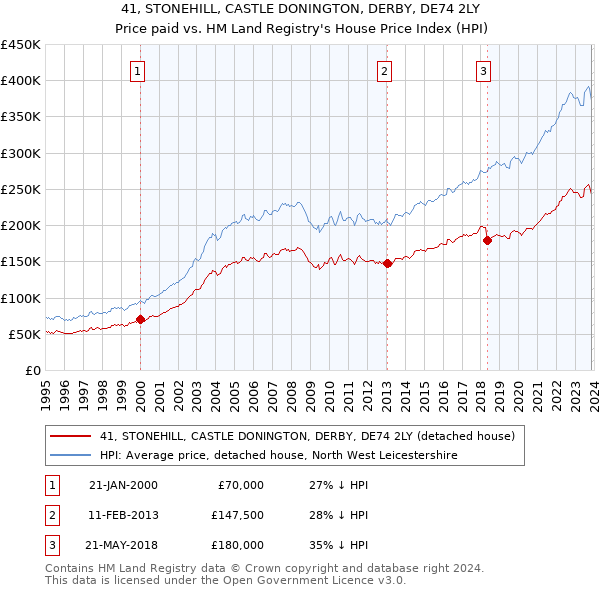 41, STONEHILL, CASTLE DONINGTON, DERBY, DE74 2LY: Price paid vs HM Land Registry's House Price Index