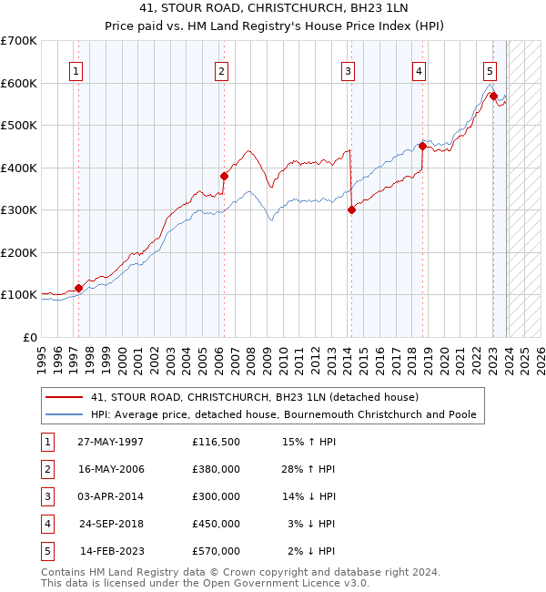 41, STOUR ROAD, CHRISTCHURCH, BH23 1LN: Price paid vs HM Land Registry's House Price Index
