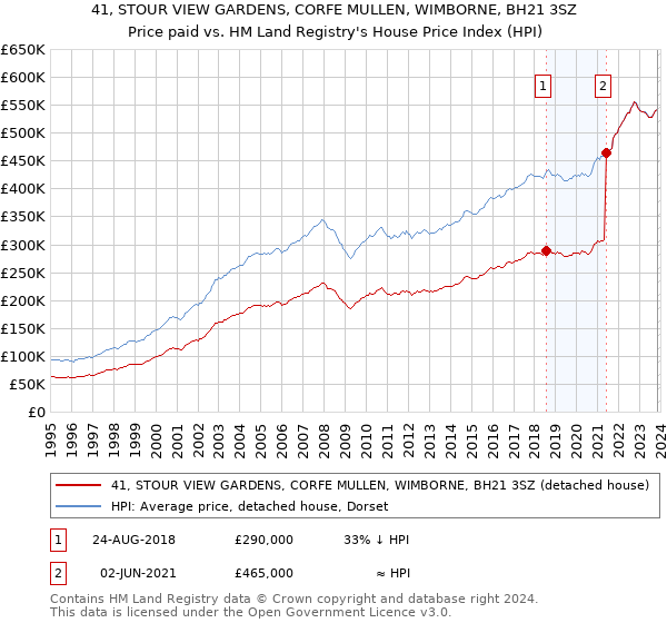 41, STOUR VIEW GARDENS, CORFE MULLEN, WIMBORNE, BH21 3SZ: Price paid vs HM Land Registry's House Price Index