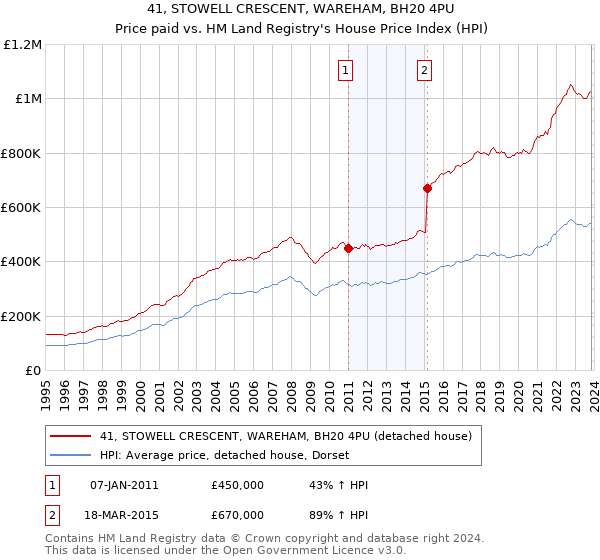 41, STOWELL CRESCENT, WAREHAM, BH20 4PU: Price paid vs HM Land Registry's House Price Index