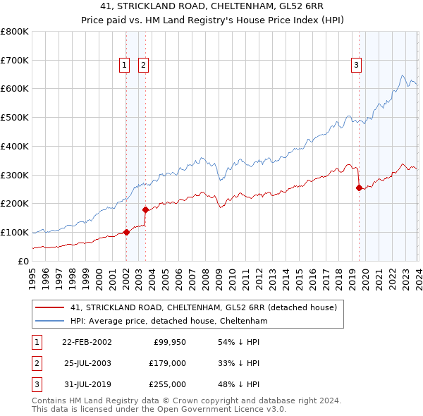 41, STRICKLAND ROAD, CHELTENHAM, GL52 6RR: Price paid vs HM Land Registry's House Price Index