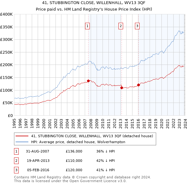 41, STUBBINGTON CLOSE, WILLENHALL, WV13 3QF: Price paid vs HM Land Registry's House Price Index