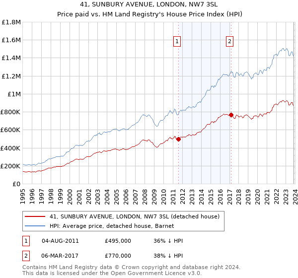 41, SUNBURY AVENUE, LONDON, NW7 3SL: Price paid vs HM Land Registry's House Price Index