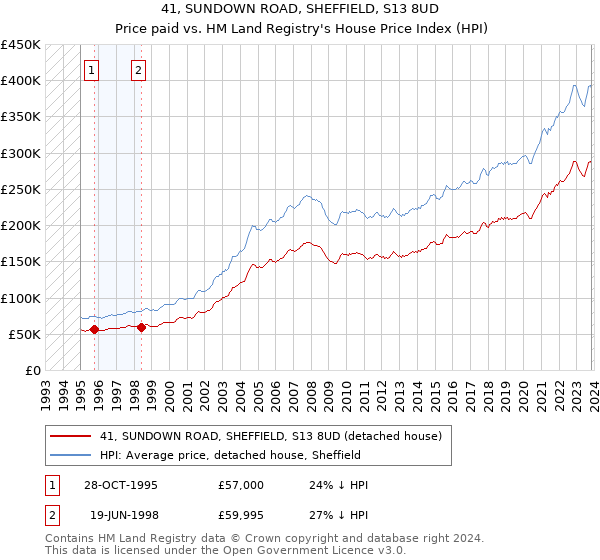 41, SUNDOWN ROAD, SHEFFIELD, S13 8UD: Price paid vs HM Land Registry's House Price Index