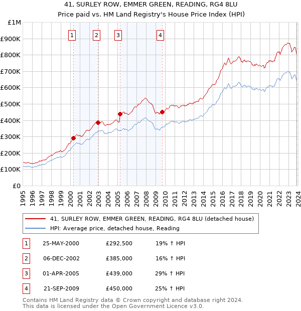 41, SURLEY ROW, EMMER GREEN, READING, RG4 8LU: Price paid vs HM Land Registry's House Price Index
