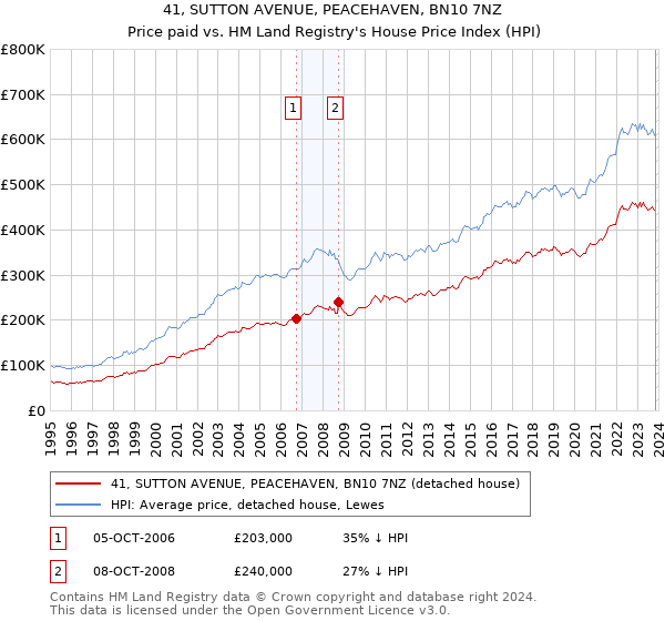41, SUTTON AVENUE, PEACEHAVEN, BN10 7NZ: Price paid vs HM Land Registry's House Price Index