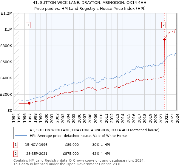 41, SUTTON WICK LANE, DRAYTON, ABINGDON, OX14 4HH: Price paid vs HM Land Registry's House Price Index