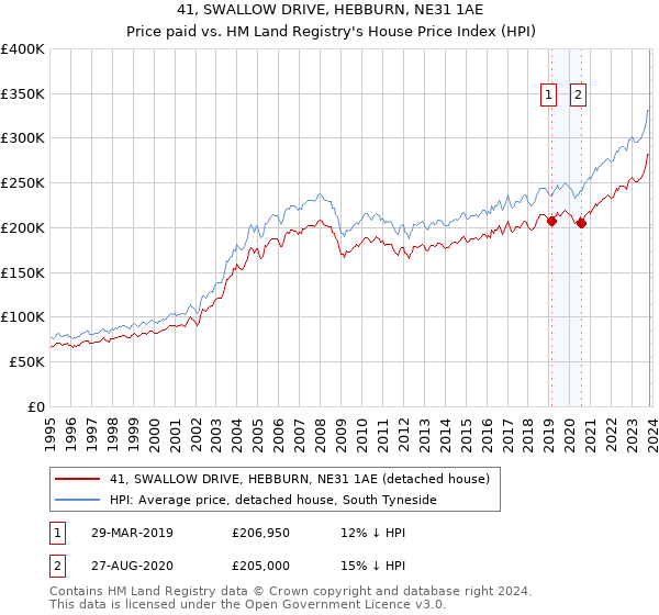 41, SWALLOW DRIVE, HEBBURN, NE31 1AE: Price paid vs HM Land Registry's House Price Index