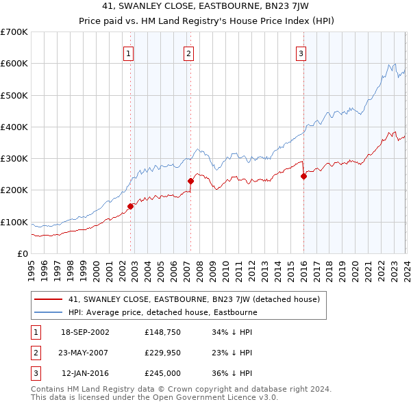 41, SWANLEY CLOSE, EASTBOURNE, BN23 7JW: Price paid vs HM Land Registry's House Price Index