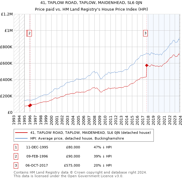 41, TAPLOW ROAD, TAPLOW, MAIDENHEAD, SL6 0JN: Price paid vs HM Land Registry's House Price Index